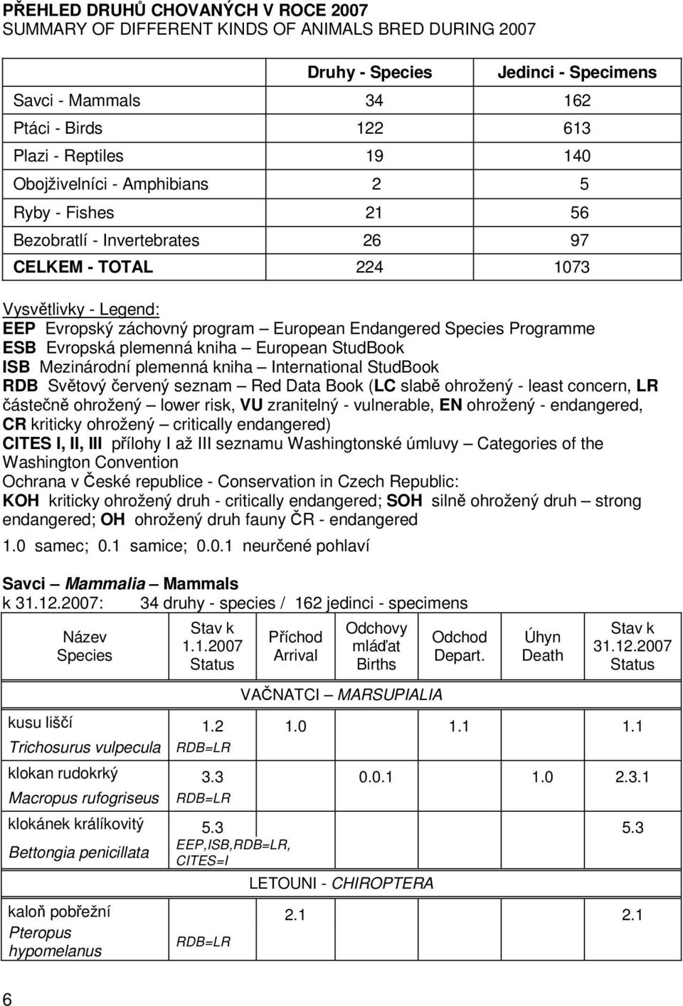 ESB Evropská plemenná kniha European StudBook ISB Mezinárodní plemenná kniha International StudBook RDB Světový červený seznam Red Data Book (LC slabě ohrožený - least concern, LR částečně ohrožený