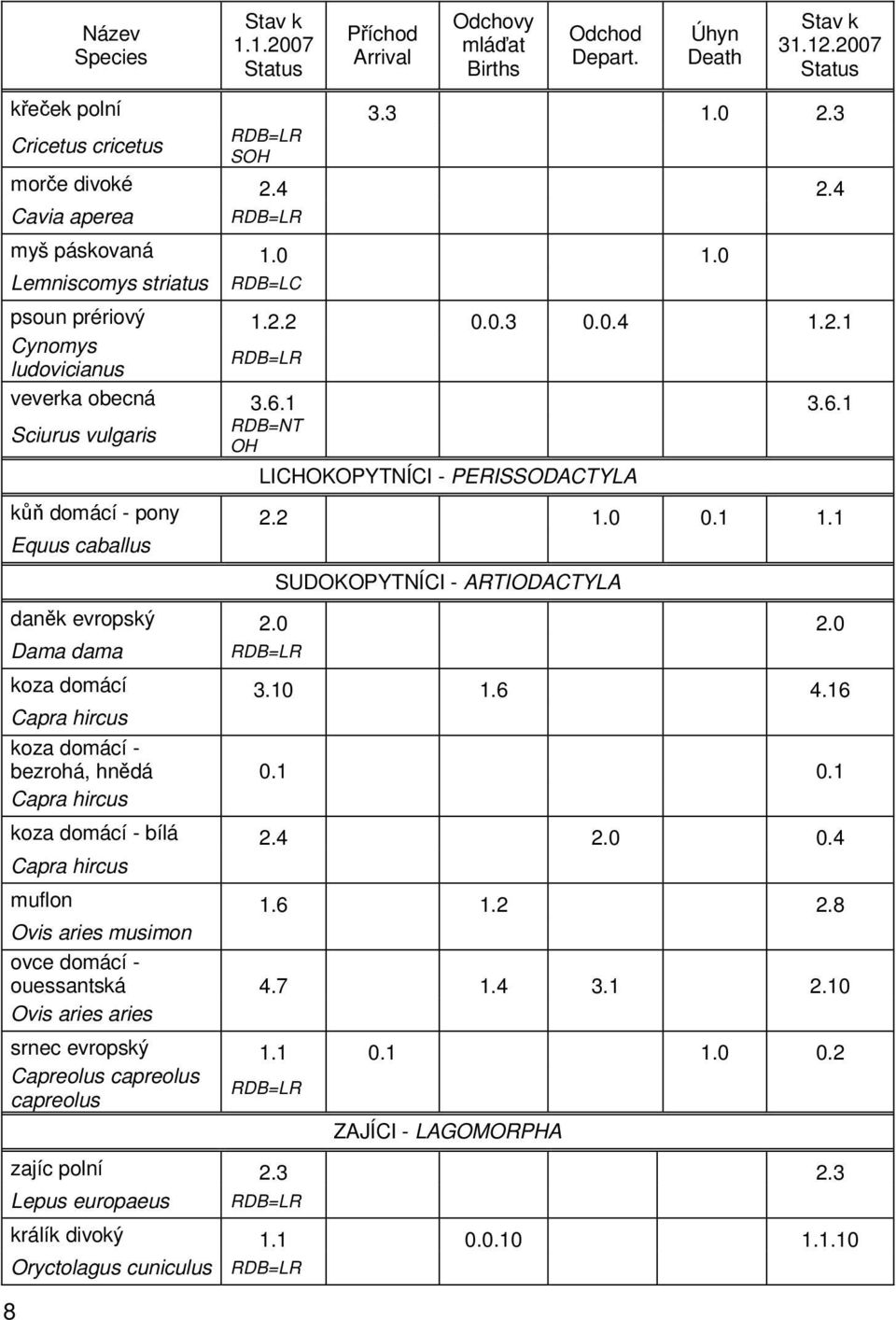 1 3.6.1 RDB=NT Sciurus vulgaris OH LICHOKOPYTNÍCI - PERISSODACTYLA kůň domácí - pony 2.2 1.0 0.1 1.1 Equus caballus SUDOKOPYTNÍCI - ARTIODACTYLA daněk evropský 2.0 2.0 Dama dama RDB=LR koza domácí 3.