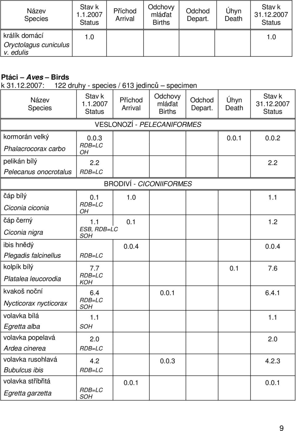 2 Pelecanus onocrotalus BRODIVÍ - CICONIIFORMES čáp bílý 0.1 1.0 1.1 Ciconia ciconia OH čáp černý 1.1 0.1 1.2 ESB, Ciconia nigra SOH ibis hnědý 0.0.4 0.0.4 Plegadis falcinellus kolpík bílý 7.7 0.1 7.