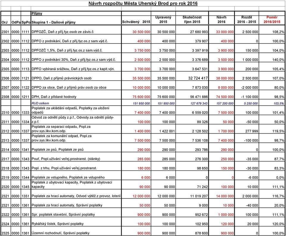 fyz.os.z sam.výd.č. 3 750 000 3 750 000 3 397 919 3 900 000 150 000 104,0% 2304 0000 1112 DPFO z podnikání 30%, Daň z příj.fyz.os.z sam.výd.č. 2 500 000 2 500 000 3 376 689 3 500 000 1 000 000 140,0% 2305 0000 1113 DPFO vybíraná srážkou, Daň z příj.
