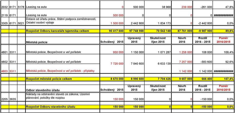 / 4801 5311 Městská policie, Bezpečnost a veř.pořádek 950 000 1 150 000 1 071 287 1 258 000 108 000 109,4% 4802 5311 Městská policie, Bezpečnost a veř.