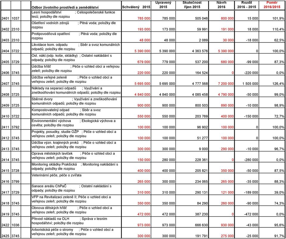 položky dle rozpisu 193 000 173 000 59 991 191 000 18 000 110,4% Protipovodňová opatření ; Pitná voda; položky dle rozpisu 48 000 48 000 2 089 30 000-18 000 62,5% Likvidace kom.