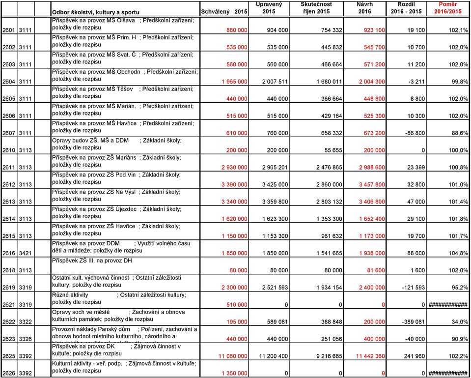 H ; Předškolní zařízení; 535 000 535 000 445 832 545 700 10 700 102,0% Příspěvek na provoz MŠ Svat.