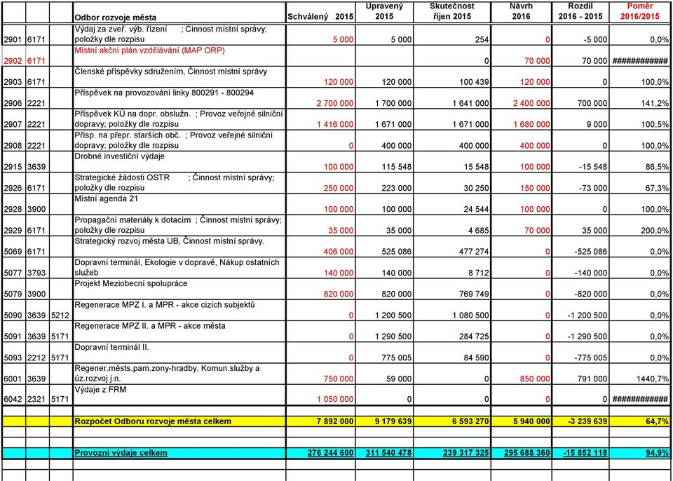 2903 6171 120 000 120 000 100 439 120 000 0 100,0% Příspěvek na provozování linky 800291-800294 2906 2221 2 700 000 1 700 000 1 641 000 2 400 000 700 000 141,2% 2907 2221 Příspěvek KÚ na dopr.