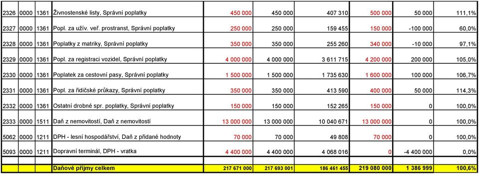 za registraci vozidel, Správní poplatky 4 000 000 4 000 000 3 611 715 4 200 000 200 000 105,0% 2330 0000 1361 Poplatek za cestovní pasy, Správní poplatky 1 500 000 1 500 000 1 735 630 1 600 000 100