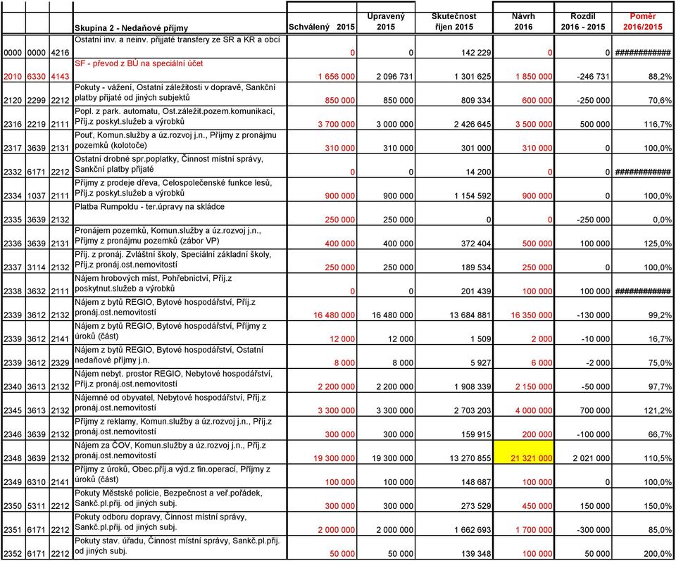 záležitosti v dopravě, Sankční 2120 2299 2212 platby přijaté od jiných subjektů 850 000 850 000 809 334 600 000-250 000 70,6% Popl. z park. automatu, Ost.záležit.pozem.komunikací, 2316 2219 2111 Příj.