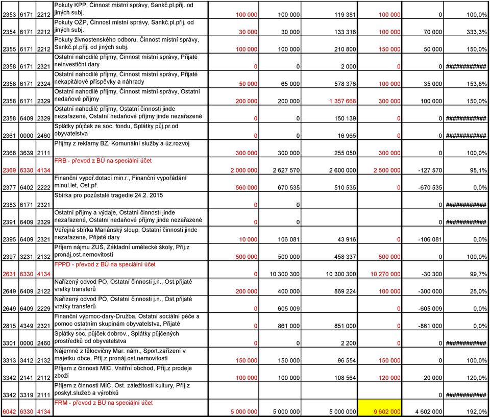 30 000 30 000 133 316 100 000 70 000 333,3% Pokuty živnostenského odboru, Činnost místní správy, Sankč.pl.přij. od jiných subj.