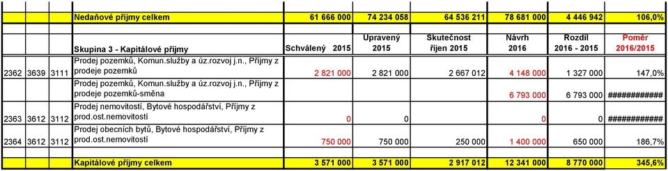 ost.nemovitostí 0 0 0 0 ############ Prodej obecních bytů, Bytové hospodářství, Příjmy z prod.ost.nemovitostí 750 000 750 000 250 000 1 400 000 650 000 186,7% Kapitálové příjmy celkem 3 571 000 3 571 000 2 917 012 12 341 000 8 770 000 345,6%