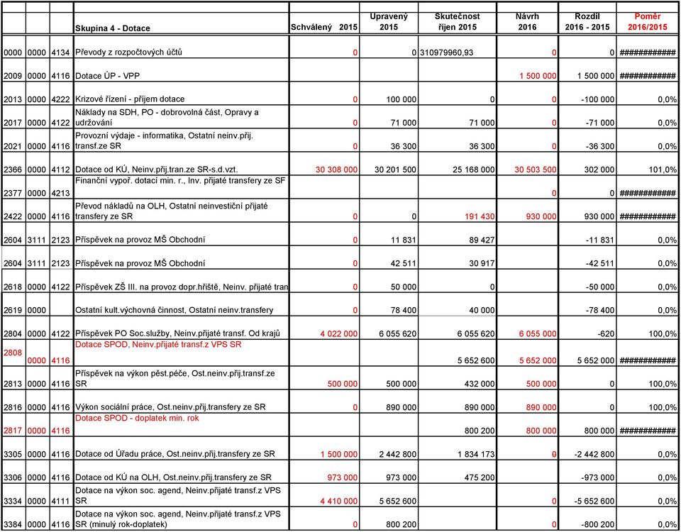 Ostatní neinv.přij. transf.ze SR 0 36 300 36 300 0-36 300 0,0% 2366 0000 4112 Dotace od KÚ, Neinv.přij.tran.ze SR-s.d.vzt. 30 308 000 30 201 500 25 168 000 30 503 500 302 000 101,0% Finanční vypoř.
