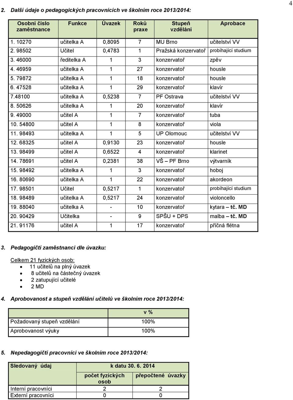 46959 učitelka A 1 27 konzervatoř housle 5. 79872 učitelka A 1 18 konzervatoř housle 6. 47528 učitelka A 1 29 konzervatoř klavír 7.48100 učitelka A 0,5238 7 PF Ostrava učitelství VV 8.