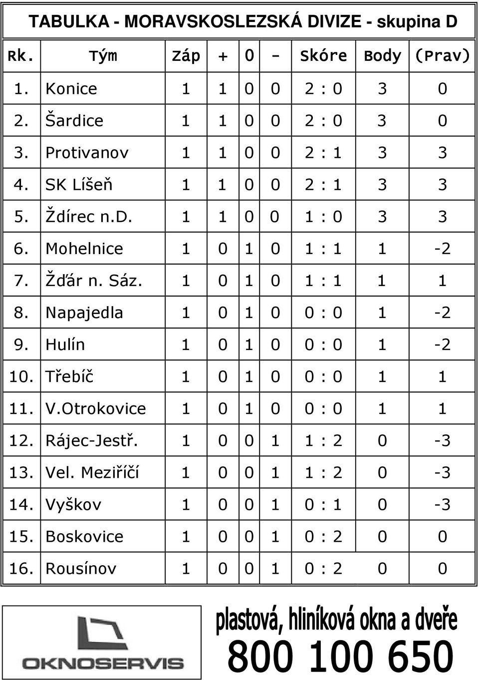 1 0 1 0 1 : 1 1 1 8. Napajedla 1 0 1 0 0 : 0 1-2 9. Hulín 1 0 1 0 0 : 0 1-2 10. Třebíč 1 0 1 0 0 : 0 1 1 11. V.Otrokovice 1 0 1 0 0 : 0 1 1 12.