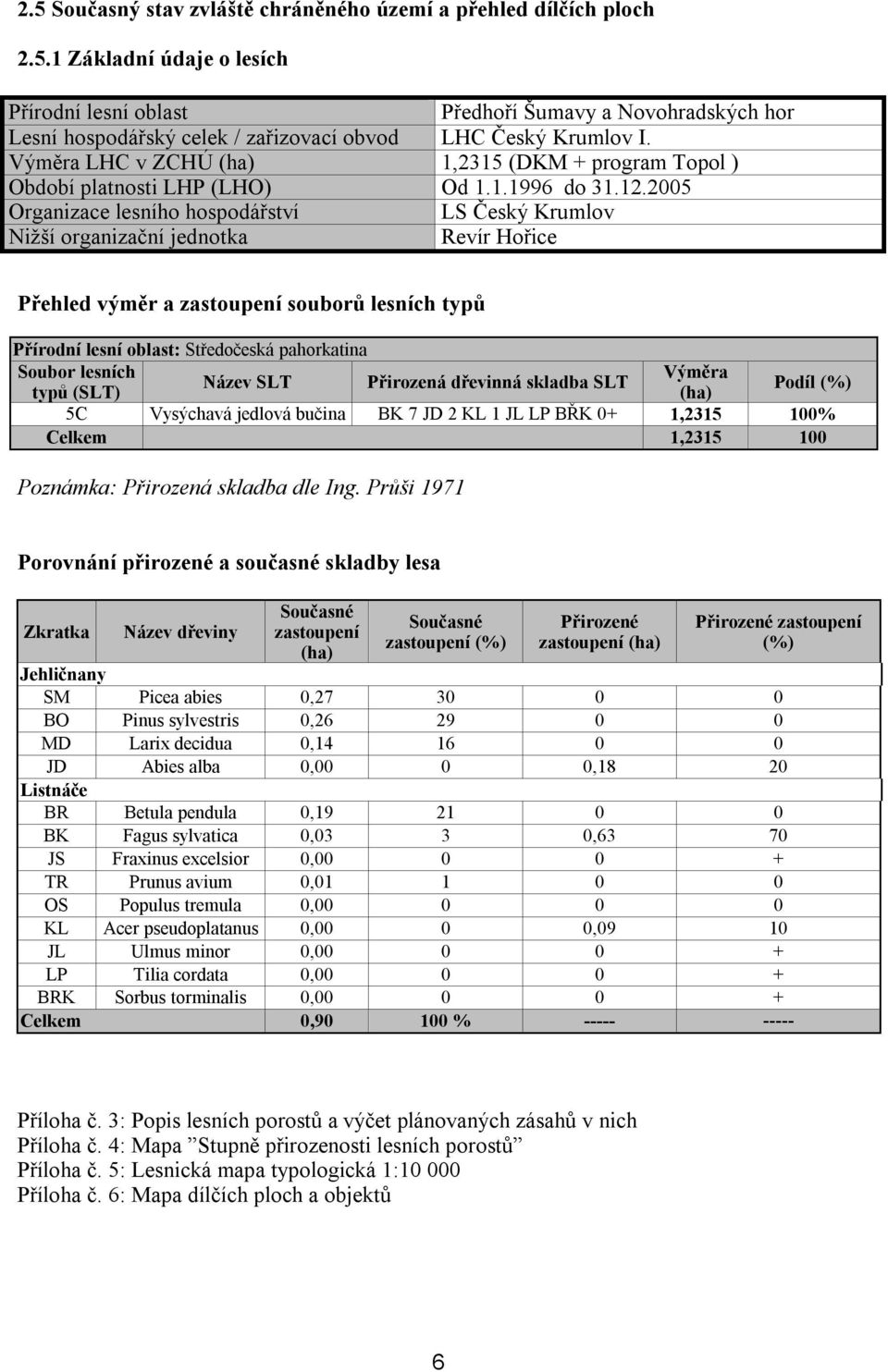 2005 Organizace lesního hospodářství LS Český Krumlov Nižší organizační jednotka Revír Hořice Přehled výměr a zastoupení souborů lesních typů Přírodní lesní oblast: Středočeská pahorkatina Soubor