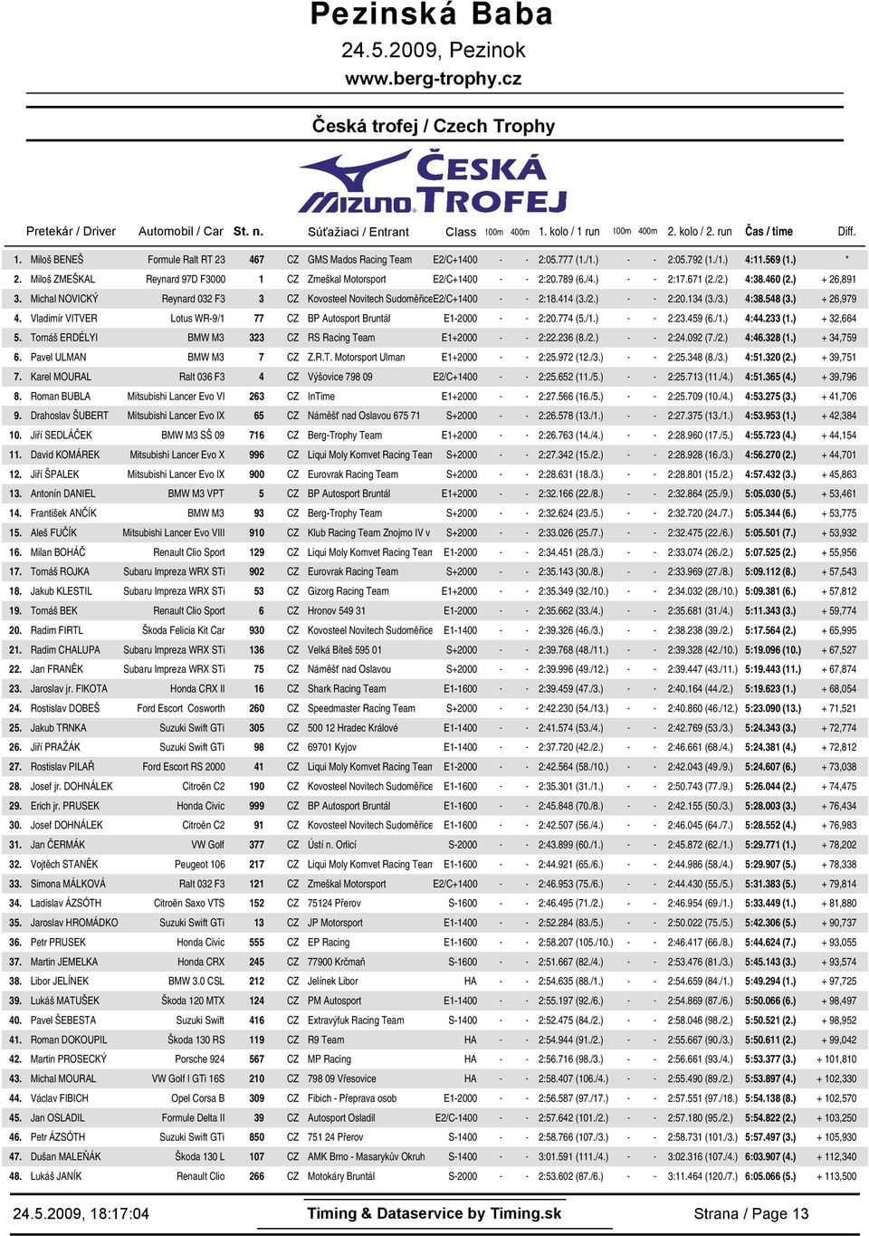 Miloš BENEŠ Formule Ralt RT 23 467 CZ GMS Mados Racing Team E2/C+14 - - 2:777 (/) - - 2:792 (/) 4:1569 () Miloš ZMEŠKAL Reynard 97D F3 1 CZ Zmeškal Motorsport E2/C+14 - - 2:789 (/) - - 2:17.