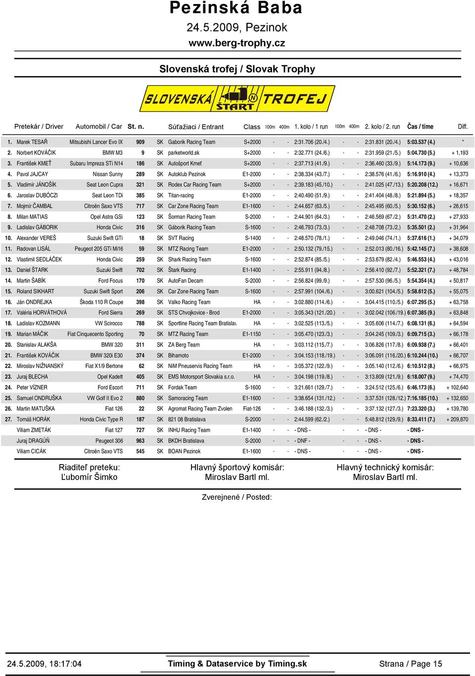 sk S+2 - - 2:3771 (2/) - - 2:3959 (2/) 5:73 () + 1,193 František KMEŤ Subaru Impreza STi N14 186 SK Autošport Kmeť S+2 - - 2:37.713 (4/9.) - - 2:346 (3/9.) 5:1173 (9.