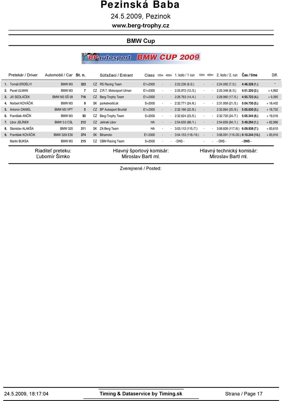 96 (17./) 4:5723 () + 9,395 Norbert KOVÁČIK BMW M3 9 SK parketworld.sk S+2 - - 2:3771 (2/) - - 2:3959 (2/) 5:73 () + 18,42 Antonín DANIEL BMW M3 VPT 5 CZ BP Autosport Bruntál E1+2 - - 2:3166 (2/8.