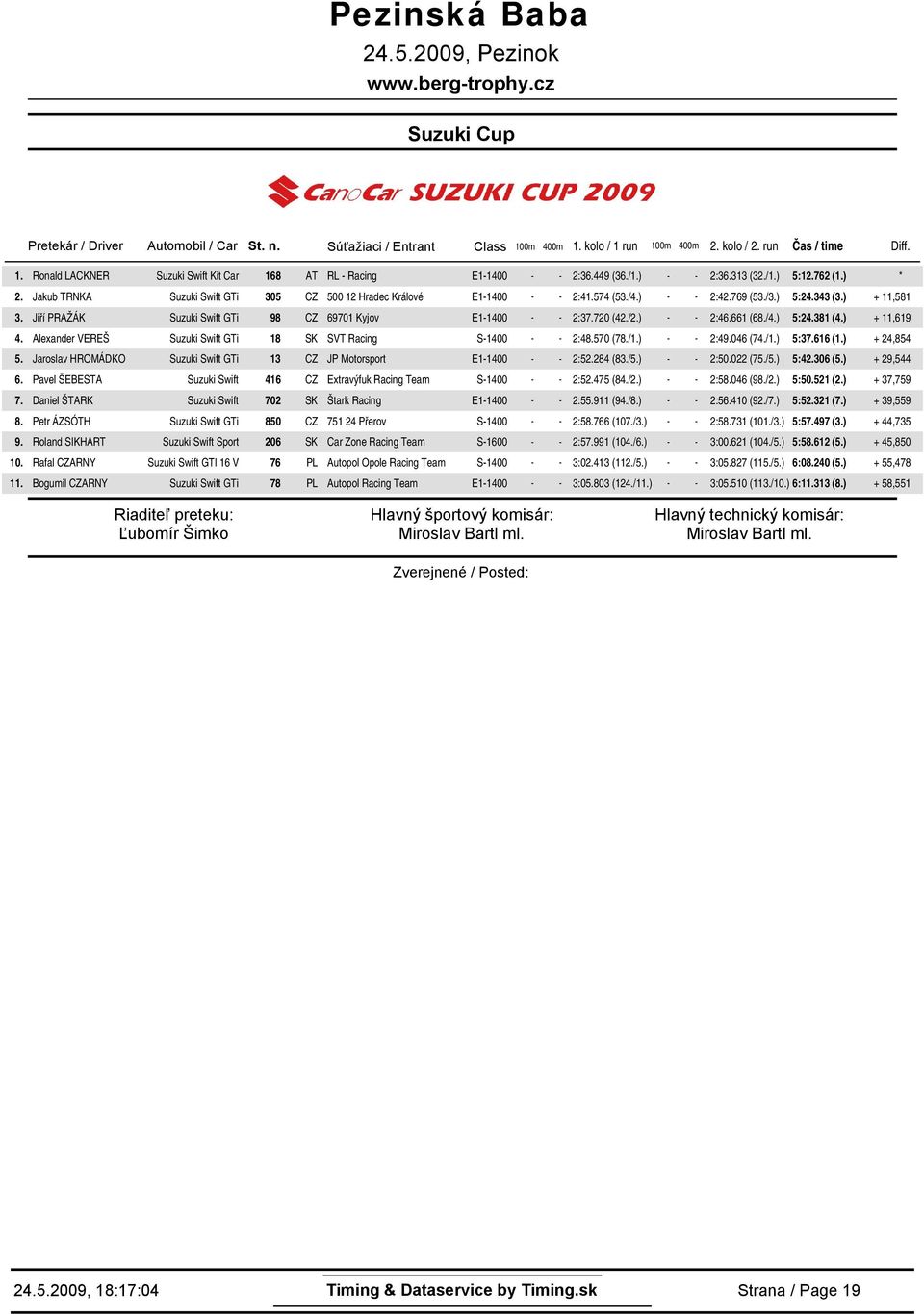 5:2343 () + 11,581 Jiří PRAŽÁK Suzuki Swift GTi 98 CZ 6971 Kyjov E1-14 - - 2:37.72 (4/) - - 2:4661 (68./) 5:2381 () + 11,619 Alexander VEREŠ Suzuki Swift GTi 18 SK SVT Racing S-14 - - 2:48.57 (78.