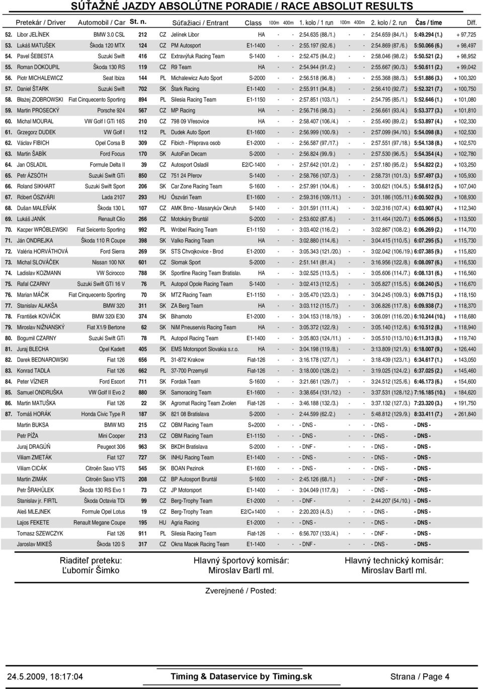 294 () + 97,725 Lukáš MATUŠEK Škoda 12 MTX 124 CZ PM Autosport E1-14 - - 2:5197 (9/) - - 2:5869 (87.