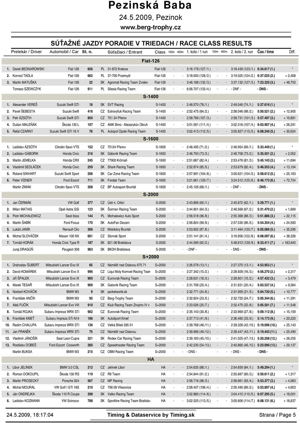 25 (12/) 6:37.25 () + 2,48 Martin MATUŠKA Fiat 126 22 SK Agromat Racing Team Zvolen Fiat-126 - - 3:4188 (13/) - - 3:37.132 (127.