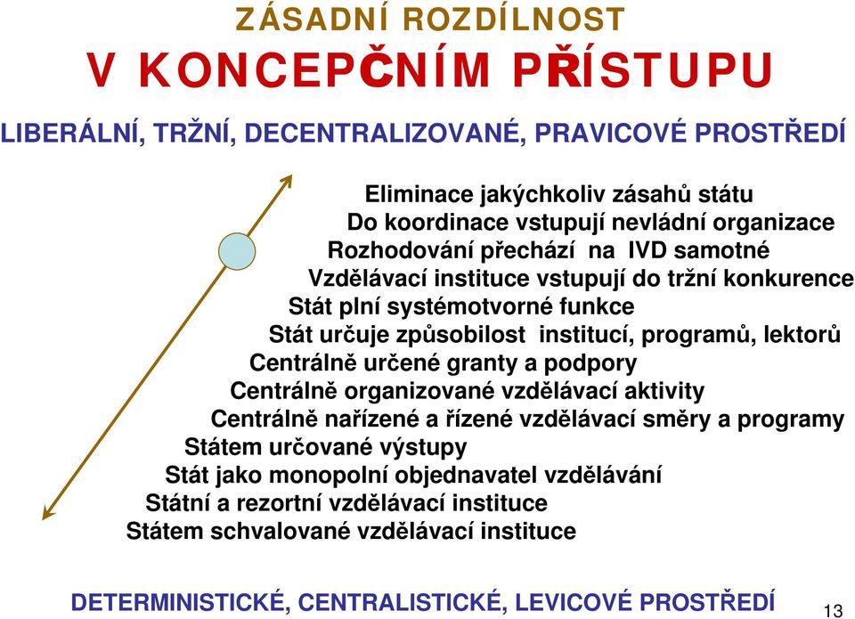 programů, lektorů Centrálně určené granty a podpory Centrálně organizované vzdělávací aktivity Centrálně nařízené a řízené vzdělávací směry a programy Státem určované