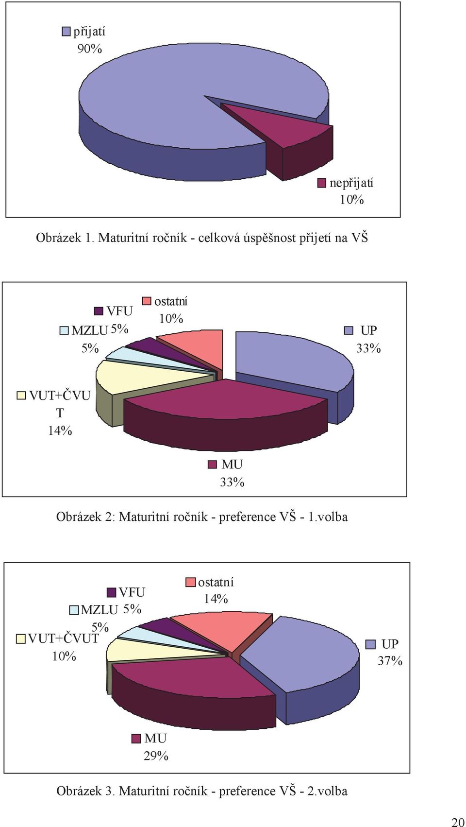 10% UP 33% VUT+ VU T 14% MU 33% Obrázek 2: Maturitní ro ník - preference VŠ