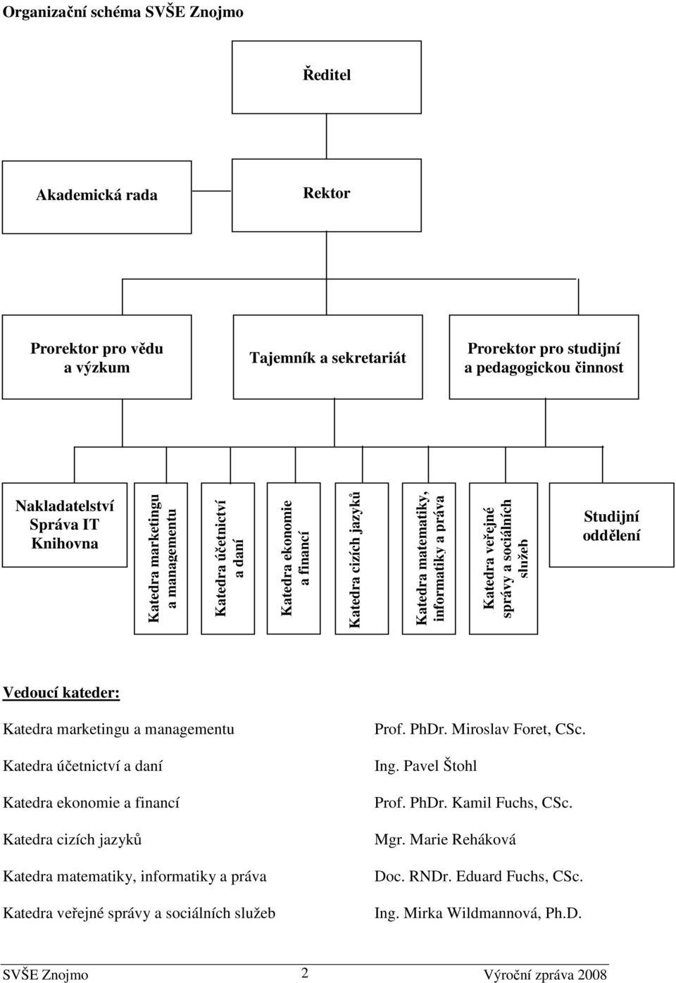 Studijní oddělení Vedoucí kateder:  Prof. PhDr. Miroslav Foret, CSc. Ing. Pavel Štohl Prof. PhDr. Kamil Fuchs, CSc. Mgr. Marie Reháková Doc. RNDr. Eduard Fuchs, CSc. Ing. Mirka Wildmannová, Ph.D. SVŠE Znojmo 2