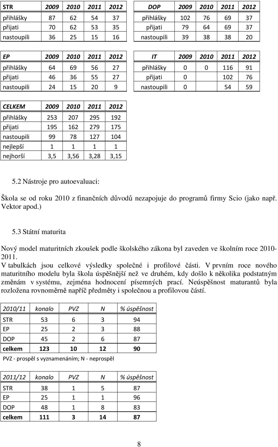 192 přijati 195 162 279 175 nastoupili 99 78 127 104 nejlepší 1 1 1 1 nejhorší 3,5 3,56 3,28 3,15 5.