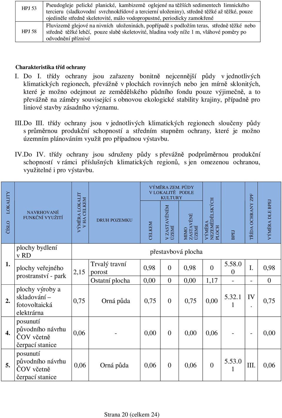 hladina vody níže 1 m, vláhové poměry po odvodnění příznivé Charakteristika tříd ochrany I. Do I.