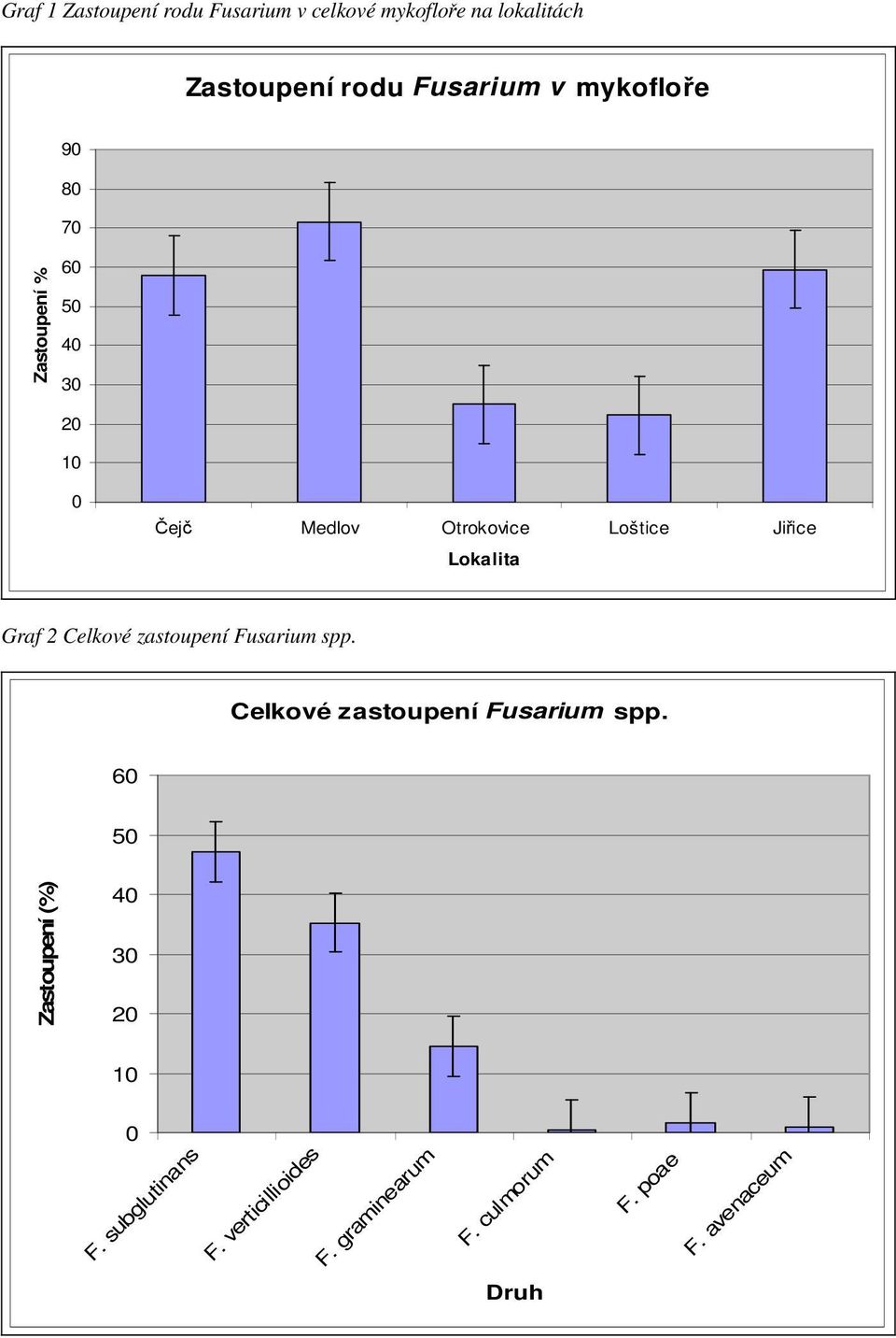 Lokalita Graf 2 Celkové zastoupení Fusarium spp. Celkové zastoupení Fusarium spp. 6 Zastoupení (%) 4 3 F.