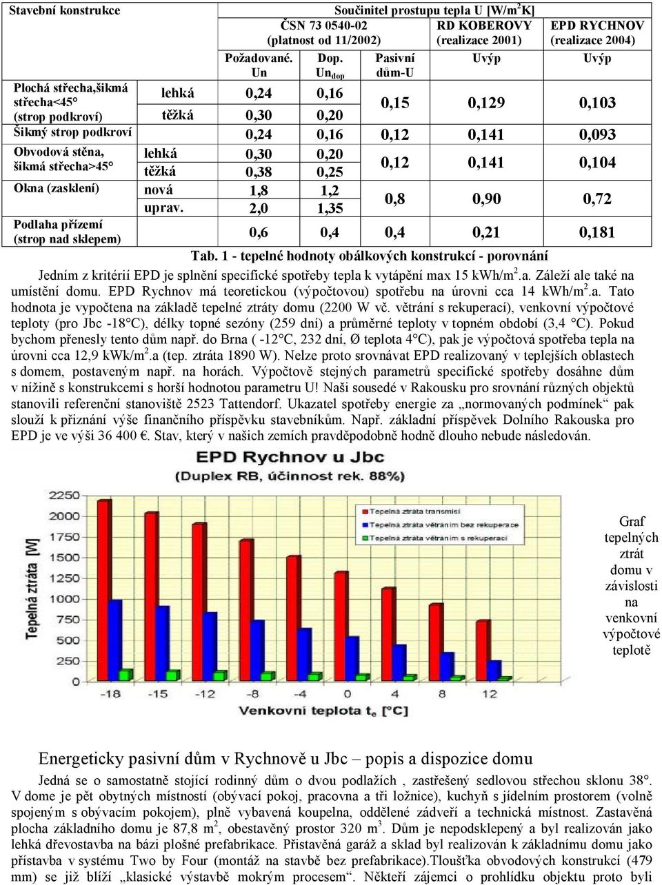 Pasivní dům-u Uvýp EPD RYCHNOV (realizace 2004) Uvýp 0,15 0,129 0,103 Šikmý strop podkroví 0,24 0,16 0,12 0,141 0,093 Obvodová stěna, lehká 0,30 0,20 šikmá střecha>45 0,12 0,141 0,104 těžká 0,38 0,25