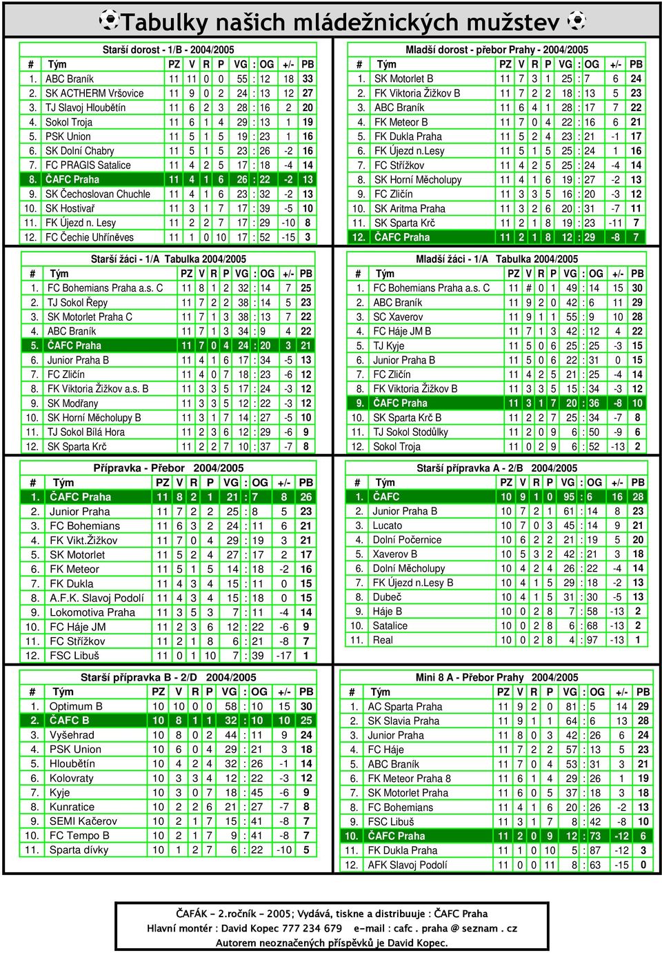 SK Čechoslovan Chuchle 11 4 1 6 23 : 32-2 13 10. SK Hostivař 11 3 1 7 17 : 39-5 10 11. FK Újezd n. Lesy 11 2 2 7 17 : 29-10 8 12.