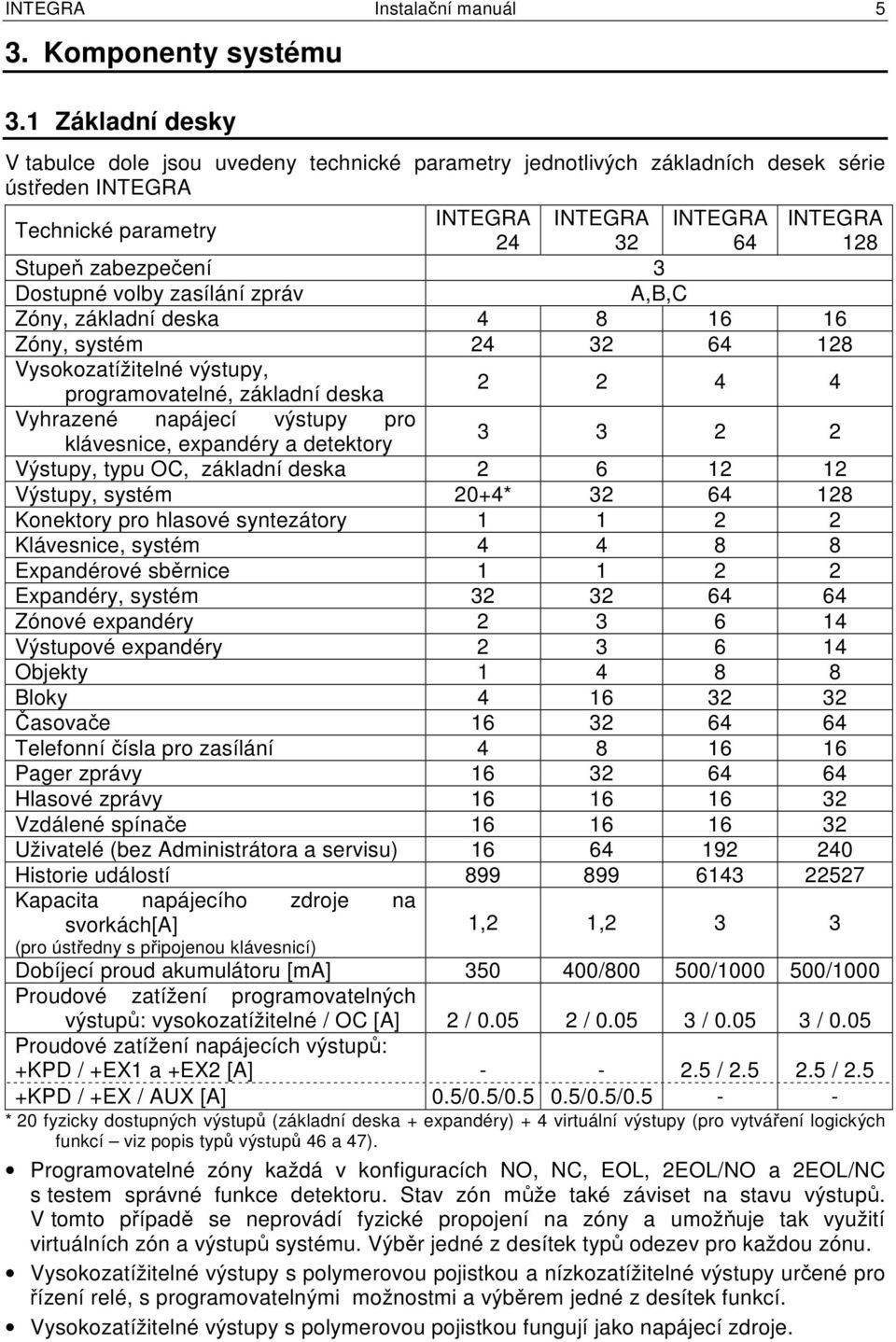 zabezpečení 3 Dostupné volby zasílání zpráv A,B,C Zóny, základní deska 4 8 16 16 Zóny, systém 24 32 64 128 Vysokozatížitelné výstupy, programovatelné, základní deska 2 2 4 4 Vyhrazené napájecí