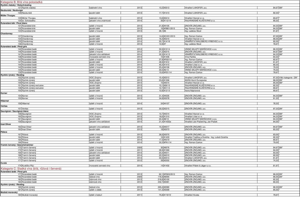 s. 84,33 SM* 132 Rulandské bílé pozdní sběr 2013 16 #RB01/2013 Ing. Roman Carkov 84,33 SM* 133 Rulandské bílé výběr z hroznů 2013 28,1 #6 Ing.