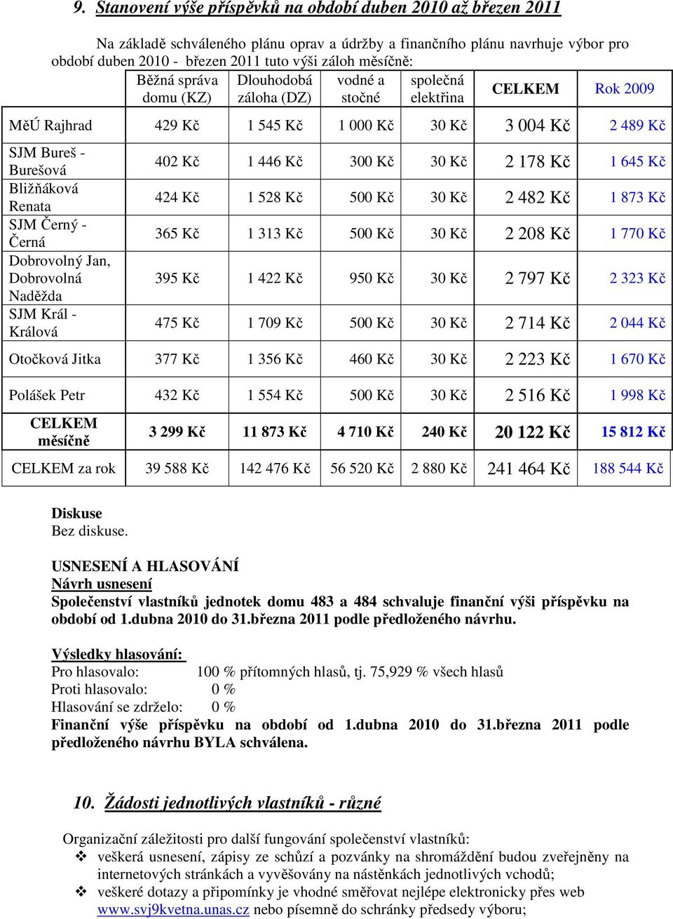 Renata SJM Černý - Černá Dobrovolný Jan, Dobrovolná Naděžda SJM Král - Králová 402 Kč 1 446 Kč 300 Kč 30 Kč 2 178 Kč 1 645 Kč 424 Kč 1 528 Kč 500 Kč 30 Kč 2 482 Kč 1 873 Kč 365 Kč 1 313 Kč 500 Kč 30