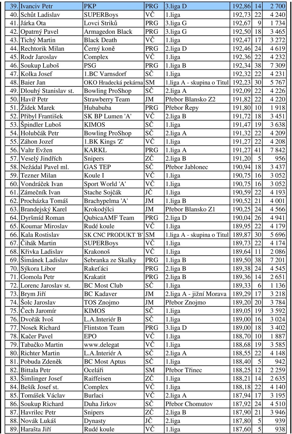Soukup Luboš PSG PRG 1.liga B 192,34 38 7 309 47. Kolka Josef 1.BC Varnsdorf SČ 1.liga 192,32 22 4 231 48. Baier Jan OKO Hradecká pekárna SM 1.liga A - skupina o Titul 192,23 30 5 767 49.