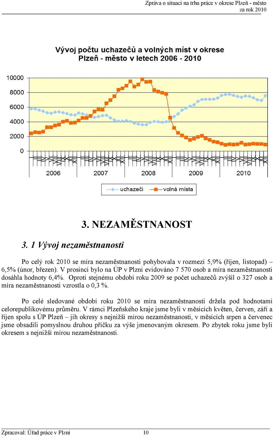 Oproti stejnému období roku 2009 se počet uchazečů zvýšil o 327 osob a míra nezaměstnanosti vzrostla o 0,3 %.