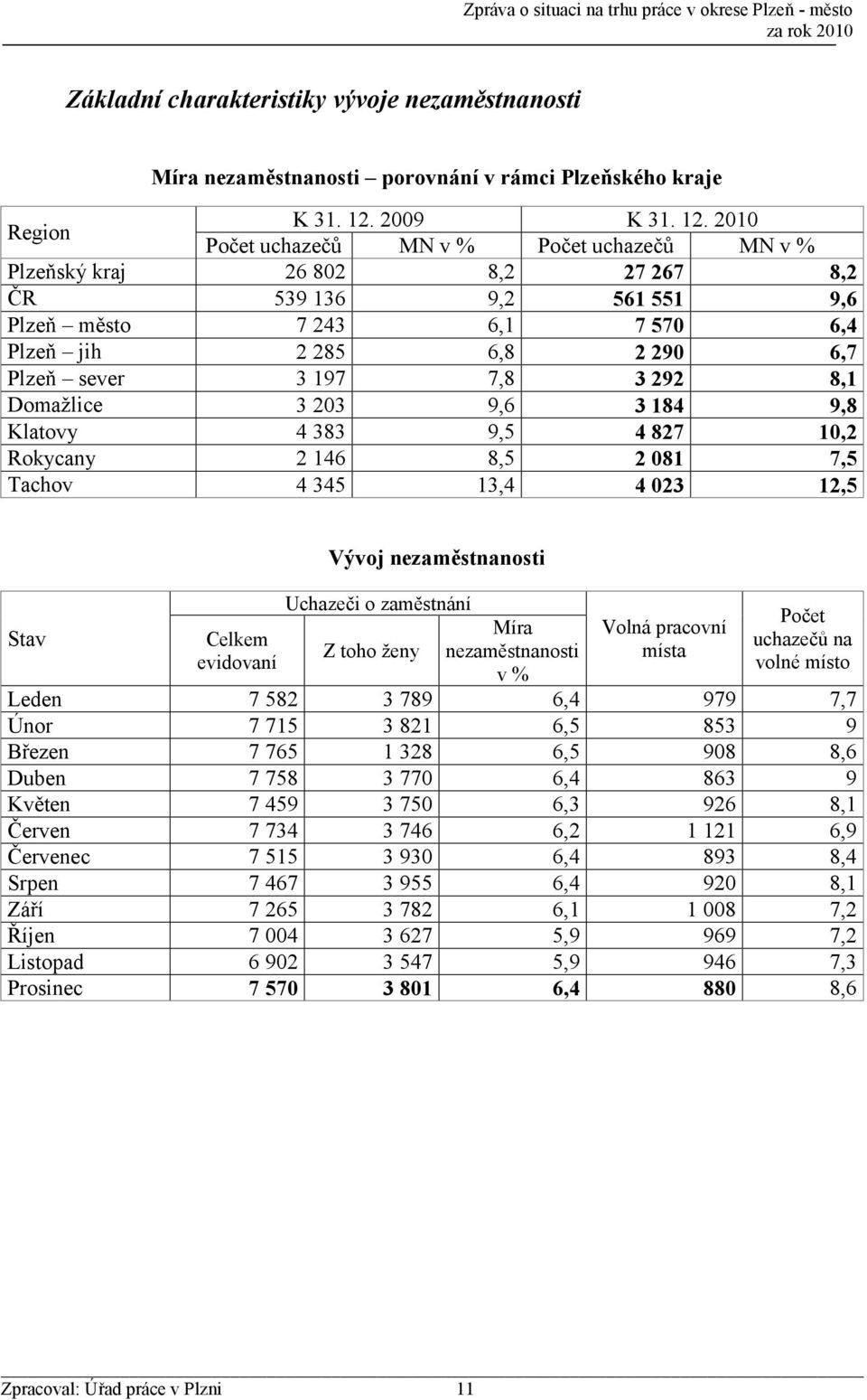 2010 Počet uchazečů MN v % Počet uchazečů MN v % Plzeňský kraj 26 802 8,2 27 267 8,2 ČR 539 136 9,2 561 551 9,6 Plzeň město 7 243 6,1 7 570 6,4 Plzeň jih 2 285 6,8 2 290 6,7 Plzeň sever 3 197 7,8 3