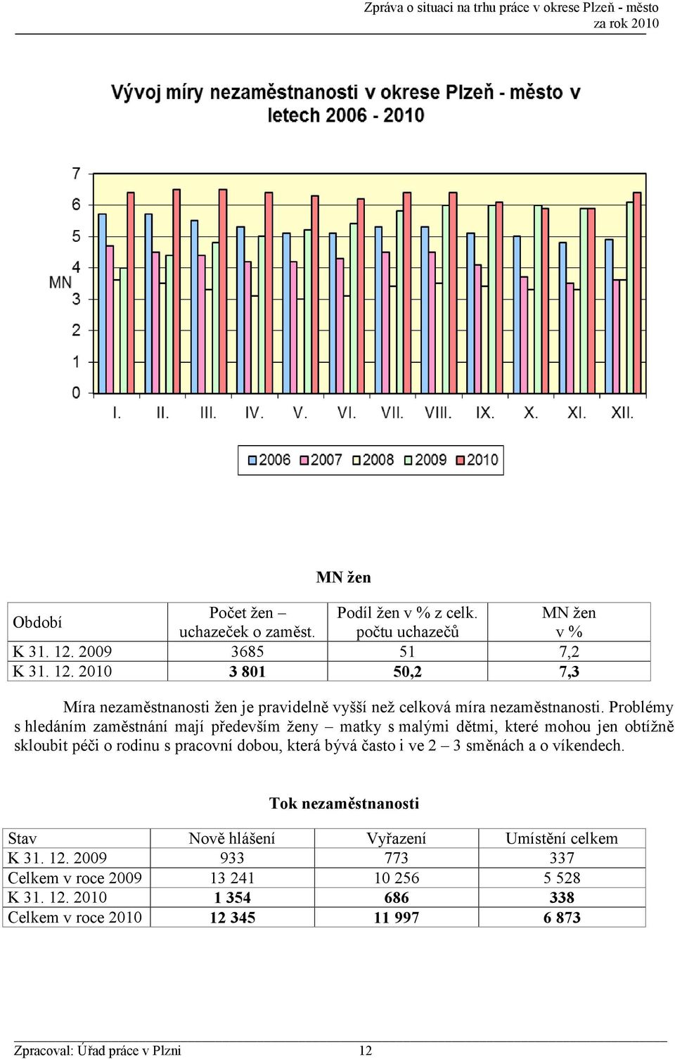 Problémy s hledáním zaměstnání mají především ženy matky s malými dětmi, které mohou jen obtížně skloubit péči o rodinu s pracovní dobou, která bývá často i ve