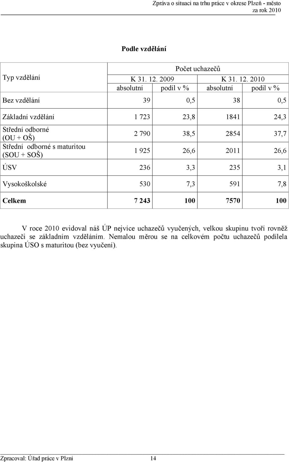 2010 absolutní podíl v % absolutní podíl v % Bez vzdělání 39 0,5 38 0,5 Základní vzdělání 1 723 23,8 1841 24,3 Střední odborné (OU + OŠ) Střední