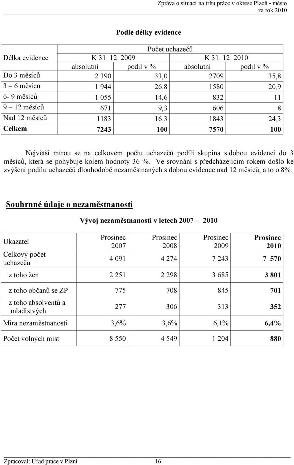 2010 absolutní podíl v % absolutní podíl v % Do 3 měsíců 2 390 33,0 2709 35,8 3 6 měsíců 1 944 26,8 1580 20,9 6-9 měsíců 1 055 14,6 832 11 9 12 měsíců 671 9,3 606 8 Nad 12 měsíců 1183 16,3 1843 24,3