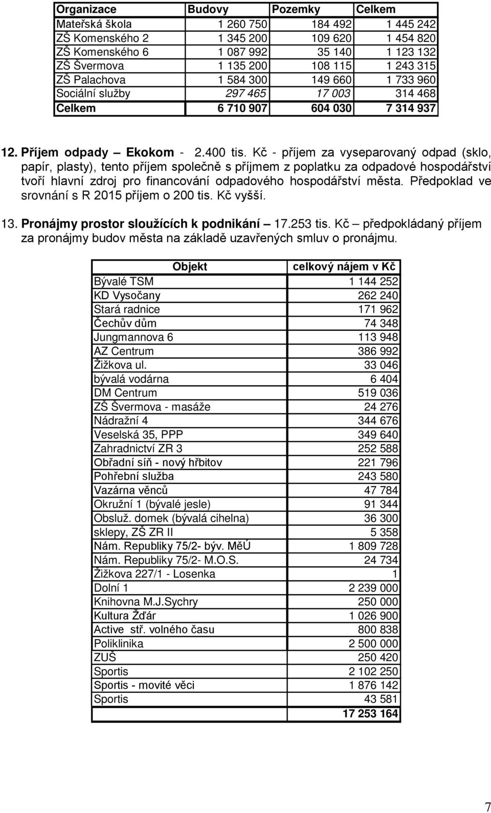 Kč - příjem za vyseparovaný odpad (sklo, papír, plasty), tento příjem společně s příjmem z poplatku za odpadové hospodářství tvoří hlavní zdroj pro financování odpadového hospodářství města.