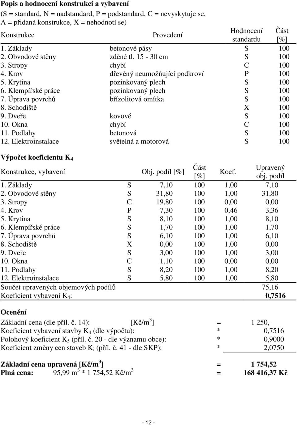 Klempířské práce pozinkovaný plech S 100 7. Úprava povrchů břízolitová omítka S 100 8. Schodiště X 100 9. Dveře kovové S 100 10. Okna chybí C 100 11. Podlahy betonová S 100 12.