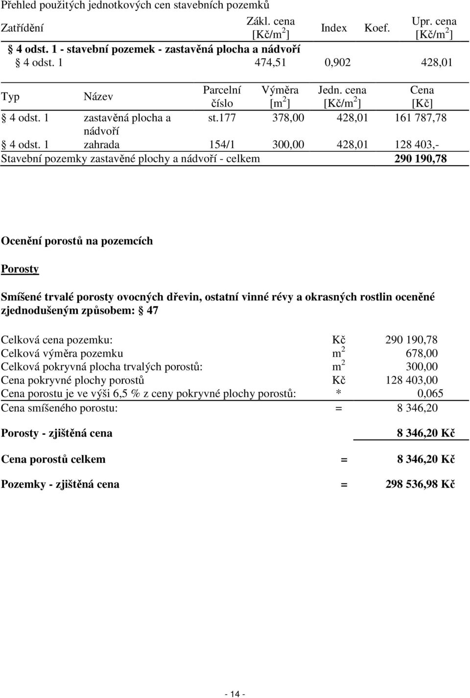 1 zahrada 154/1 300,00 428,01 128 403,- Stavební pozemky zastavěné plochy a nádvoří - celkem 290 190,78 Ocenění porostů na pozemcích Porosty Smíšené trvalé porosty ovocných dřevin, ostatní vinné révy