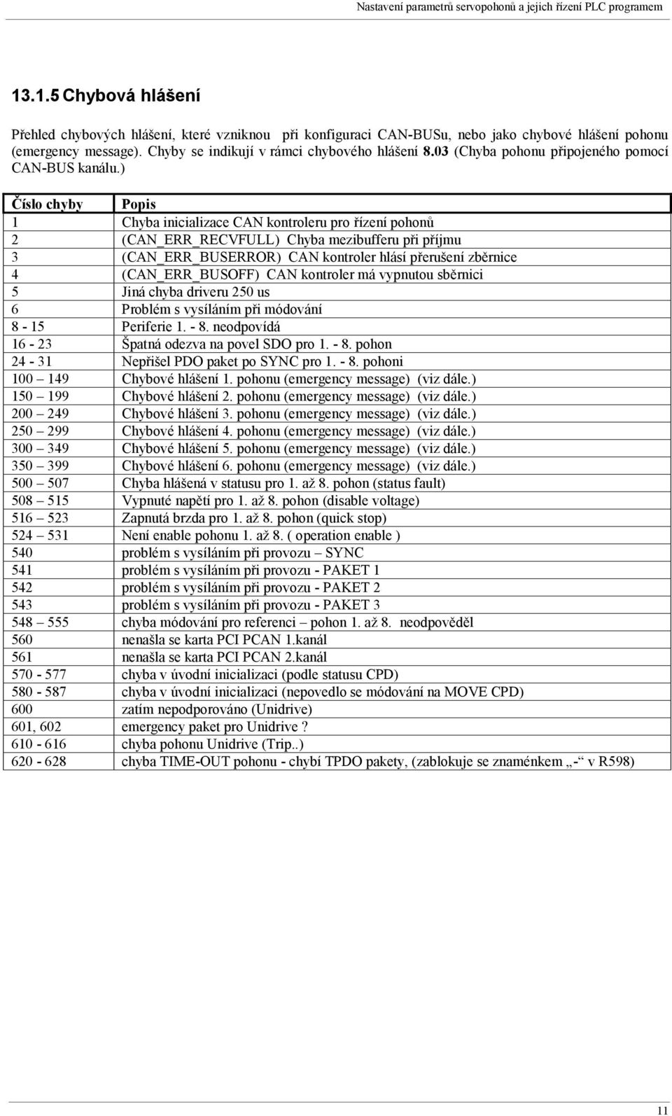 ) Číslo chyby Popis 1 Chyba inicializace CAN kontroleru pro řízení pohonů 2 (CAN_ERR_RECVFULL) Chyba mezibufferu při příjmu 3 (CAN_ERR_BUSERROR) CAN kontroler hlásí přerušení zběrnice 4