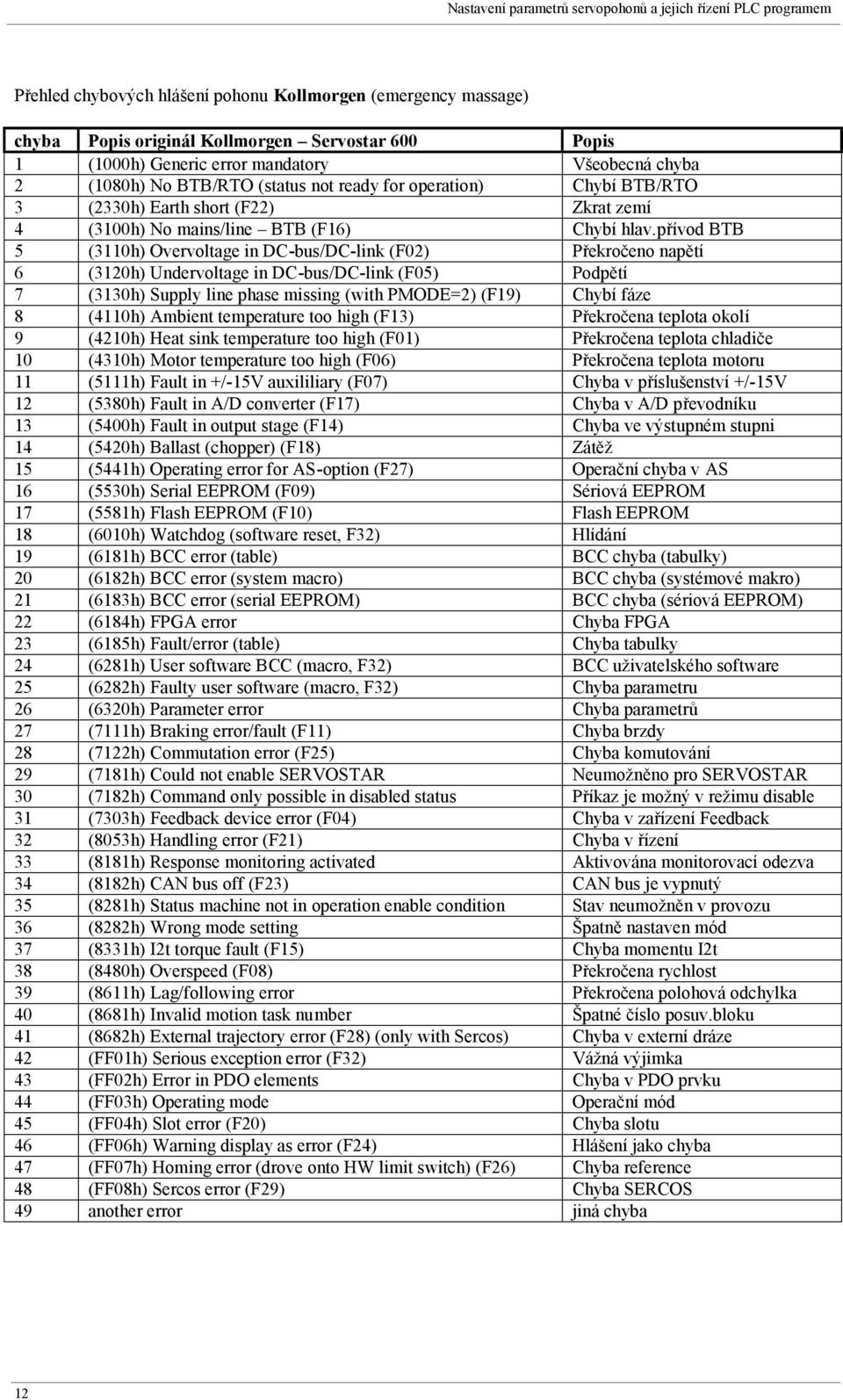 přívod BTB 5 (3110h) Overvoltage in DC-bus/DC-link (F02) Překročeno napětí 6 (3120h) Undervoltage in DC-bus/DC-link (F05) Podpětí 7 (3130h) Supply line phase missing (with PMODE=2) (F19) Chybí fáze 8