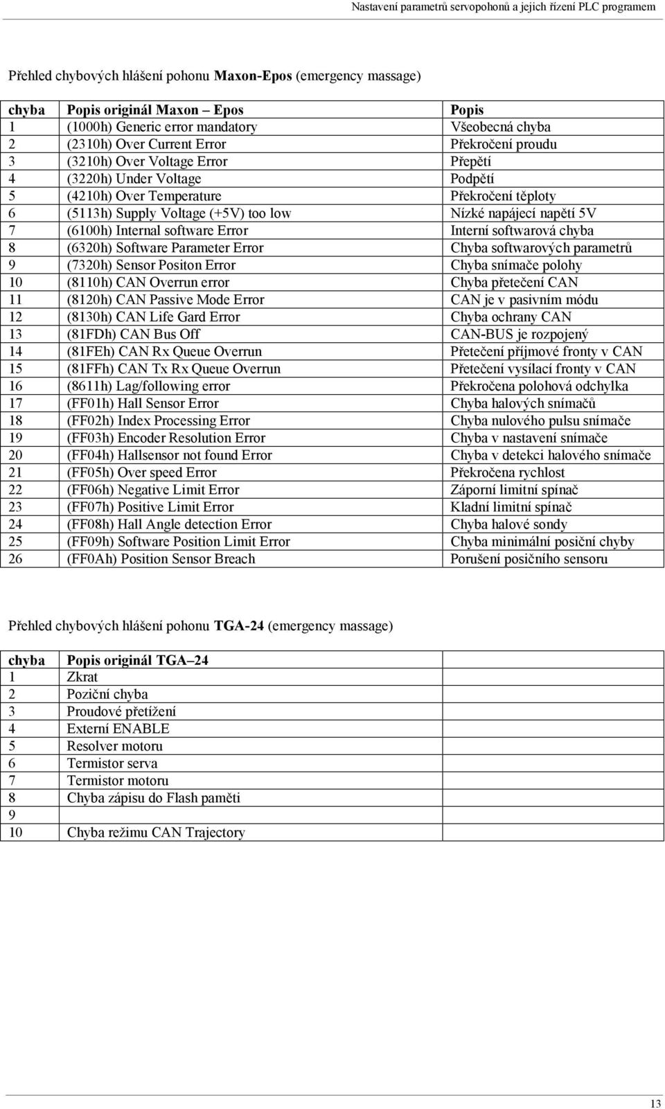 software Error Interní softwarová chyba 8 (6320h) Software Parameter Error Chyba softwarových parametrů 9 (7320h) Sensor Positon Error Chyba snímače polohy 10 (8110h) CAN Overrun error Chyba