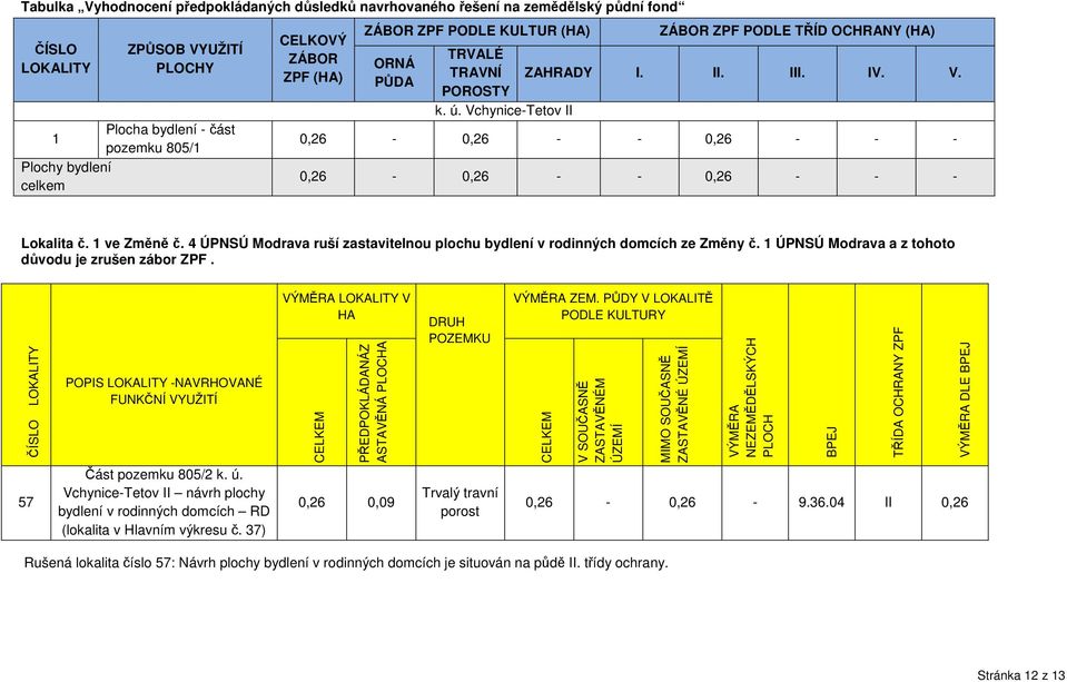 Vchynice-Tetov II 0,26-0,26 - - 0,26 - - - 0,26-0,26 - - 0,26 - - - Lokalita č. 1 ve Změně č. 4 ÚPNSÚ Modrava ruší zastavitelnou plochu bydlení v rodinných domcích ze Změny č.