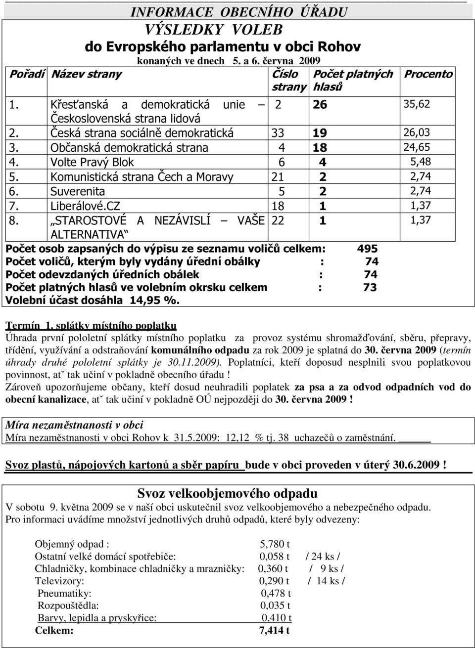 Komunistická strana Čech a Moravy 21 2 2,74 6. Suverenita 5 2 2,74 7. Liberálové.CZ 18 1 1,37 8.