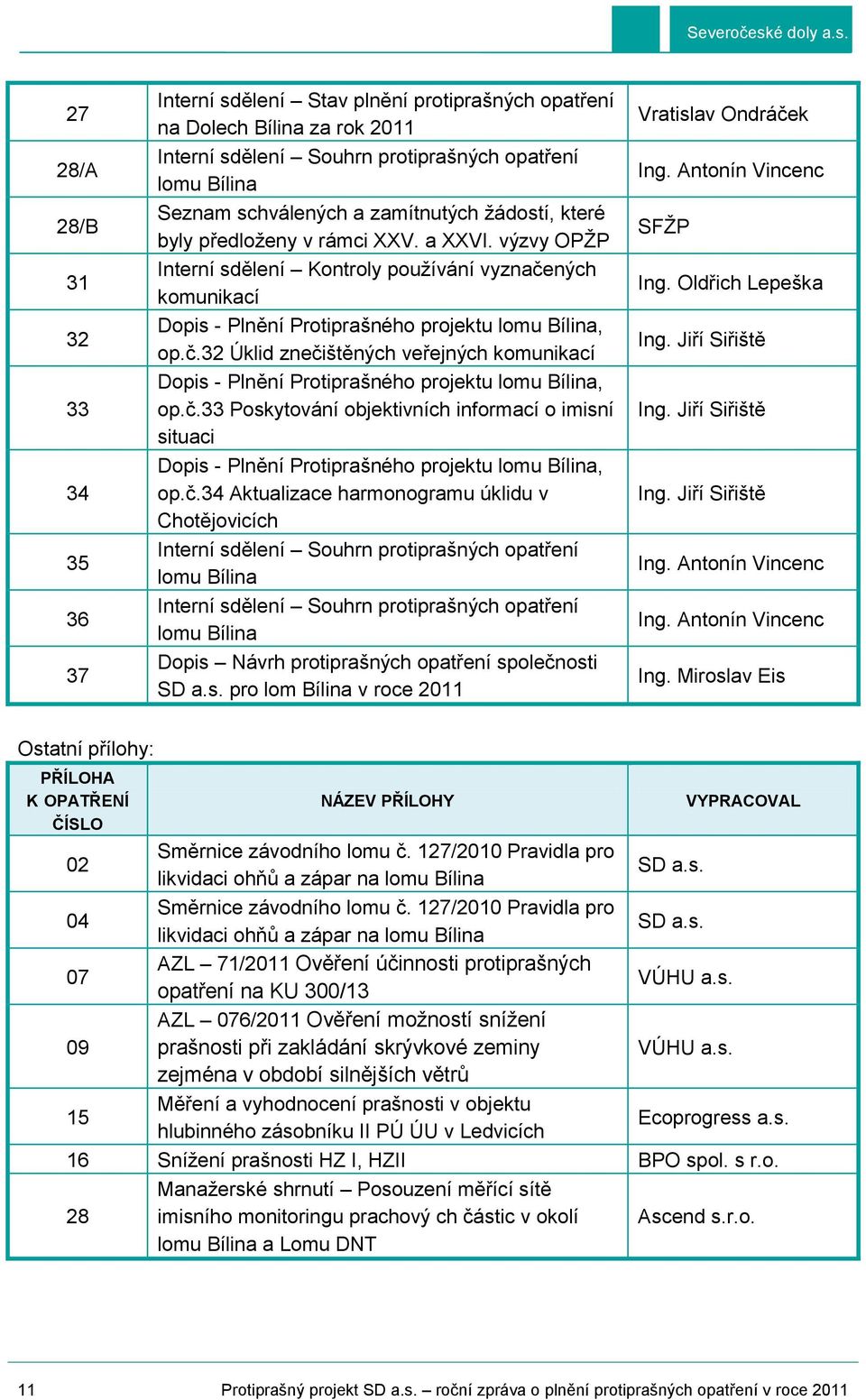 č.34 Aktualizace harmonogramu úklidu v Chotějovicích Dopis Návrh protiprašných opatření společnosti SD a.s. pro lom Bílina v roce 2011 Vratislav Ondráček SFŽP Ing. Oldřich Lepeška Ing.