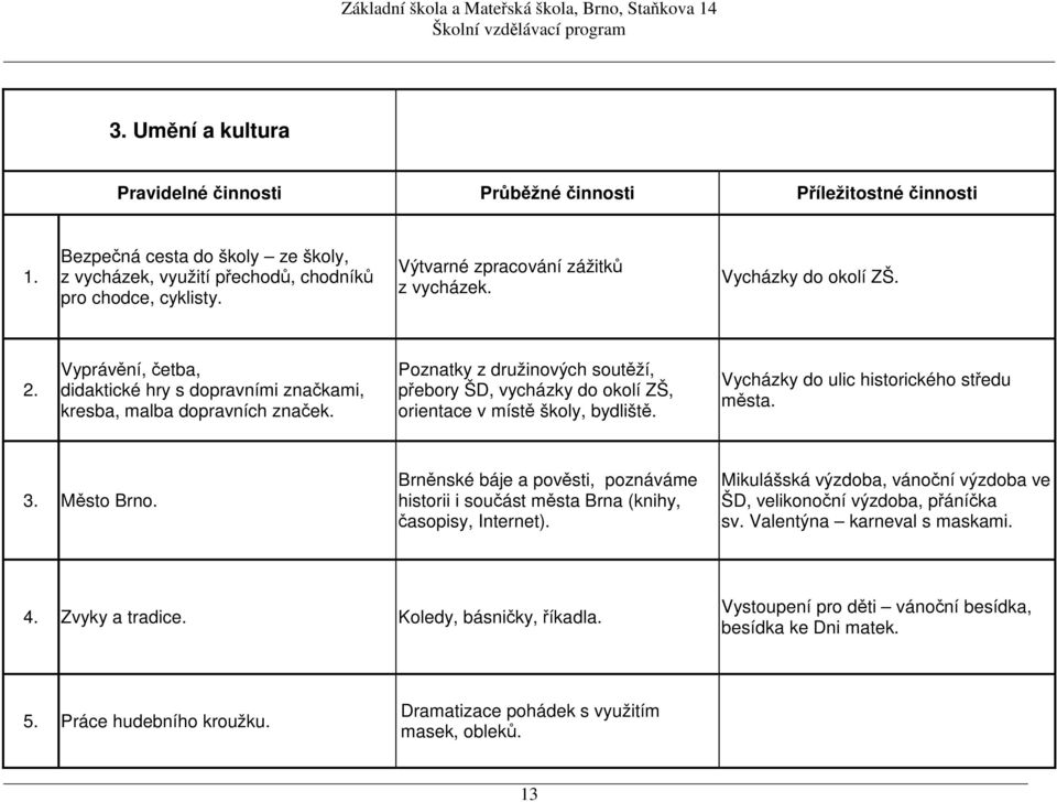 Poznatky z družinových soutěží, přebory ŠD, vycházky do okolí ZŠ, orientace v místě školy, bydliště. Vycházky do ulic historického středu města. 3. Město Brno.