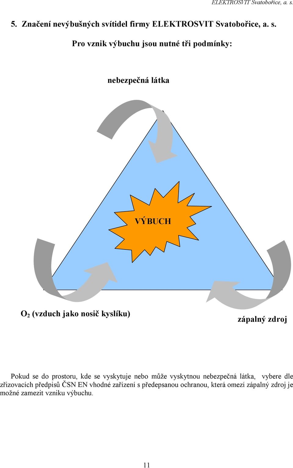 Pro vznik výbuchu jsou nutné tři podmínky: nebezpečná látka VÝBUCH O 2 (vzduch jako nosič kyslíku)